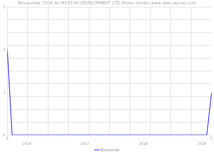 Búsquedas 2024 de MOSTON DEVELOPMENT LTD (Reino Unido) 