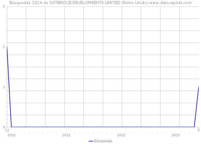 Búsquedas 2024 de OSTBRIDGE DEVELOPMENTS LIMITED (Reino Unido) 