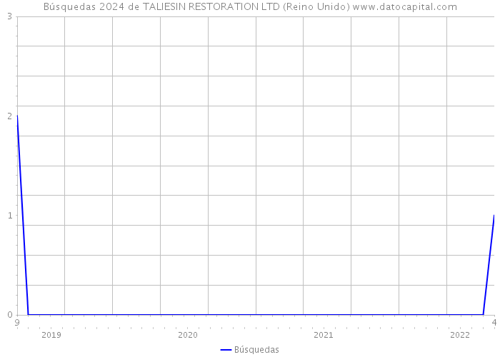 Búsquedas 2024 de TALIESIN RESTORATION LTD (Reino Unido) 