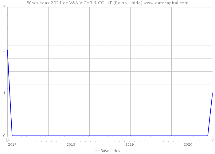 Búsquedas 2024 de V&A VIGAR & CO LLP (Reino Unido) 