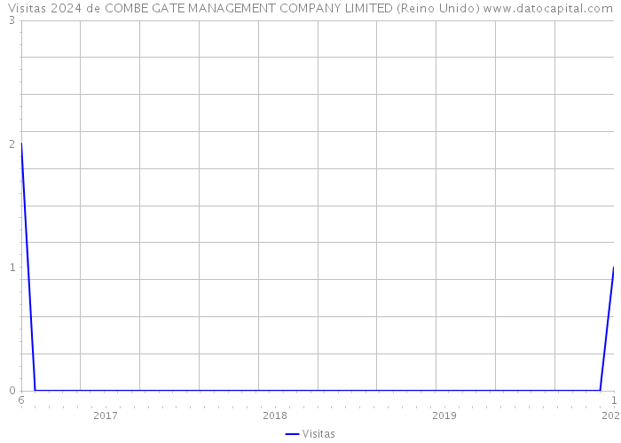 Visitas 2024 de COMBE GATE MANAGEMENT COMPANY LIMITED (Reino Unido) 