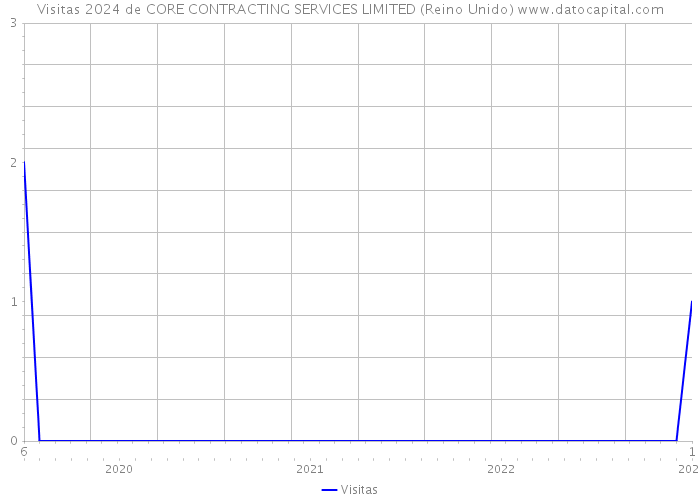 Visitas 2024 de CORE CONTRACTING SERVICES LIMITED (Reino Unido) 