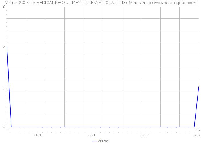 Visitas 2024 de MEDICAL RECRUITMENT INTERNATIONAL LTD (Reino Unido) 