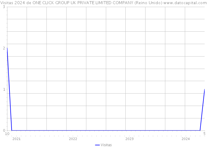 Visitas 2024 de ONE CLICK GROUP UK PRIVATE LIMITED COMPANY (Reino Unido) 