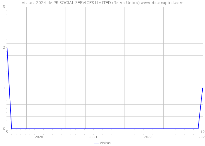 Visitas 2024 de PB SOCIAL SERVICES LIMITED (Reino Unido) 