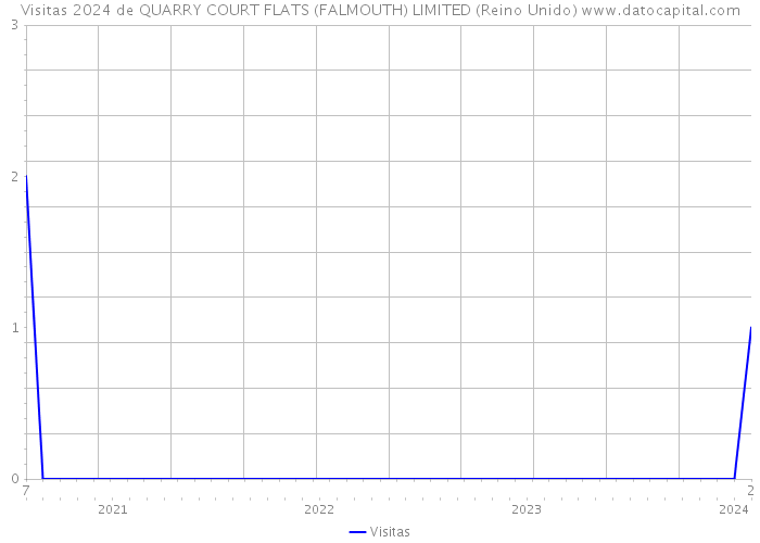 Visitas 2024 de QUARRY COURT FLATS (FALMOUTH) LIMITED (Reino Unido) 