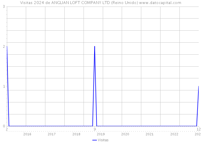 Visitas 2024 de ANGLIAN LOFT COMPANY LTD (Reino Unido) 