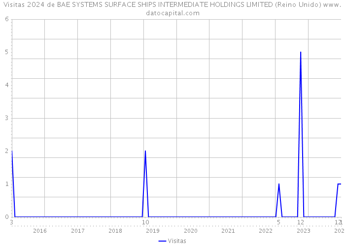 Visitas 2024 de BAE SYSTEMS SURFACE SHIPS INTERMEDIATE HOLDINGS LIMITED (Reino Unido) 