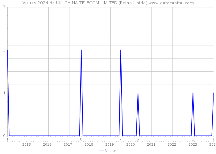 Visitas 2024 de UK-CHINA TELECOM LIMITED (Reino Unido) 
