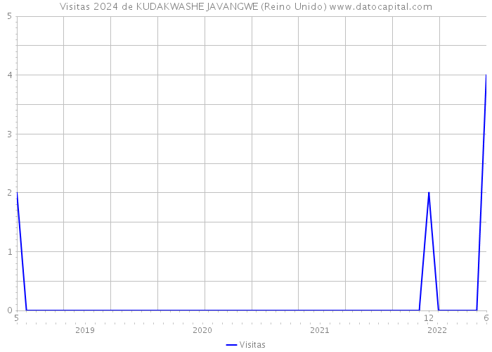 Visitas 2024 de KUDAKWASHE JAVANGWE (Reino Unido) 