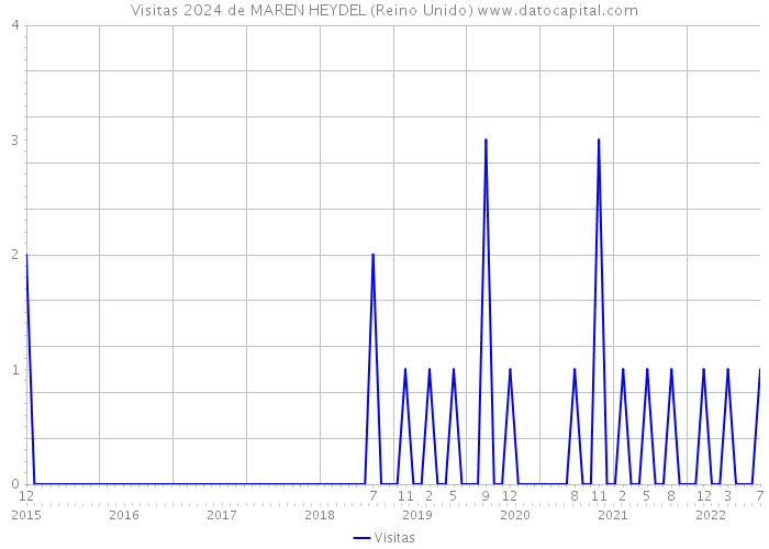 Visitas 2024 de MAREN HEYDEL (Reino Unido) 