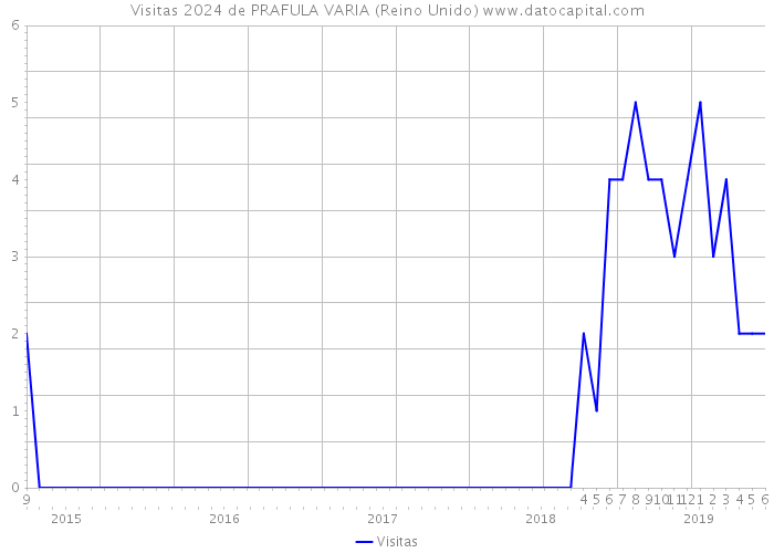 Visitas 2024 de PRAFULA VARIA (Reino Unido) 