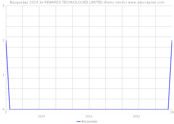 Búsquedas 2024 de REWARDS TECHNOLOGIES LIMITED (Reino Unido) 