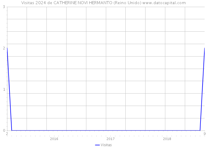 Visitas 2024 de CATHERINE NOVI HERMANTO (Reino Unido) 