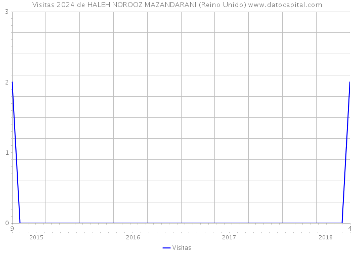 Visitas 2024 de HALEH NOROOZ MAZANDARANI (Reino Unido) 