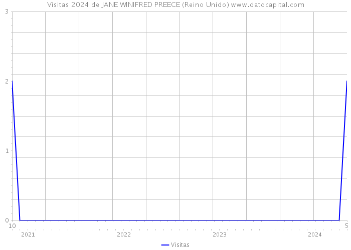 Visitas 2024 de JANE WINIFRED PREECE (Reino Unido) 