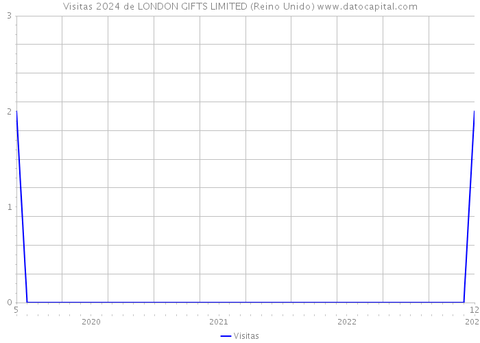 Visitas 2024 de LONDON GIFTS LIMITED (Reino Unido) 