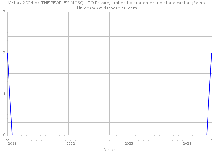 Visitas 2024 de THE PEOPLE'S MOSQUITO Private, limited by guarantee, no share capital (Reino Unido) 