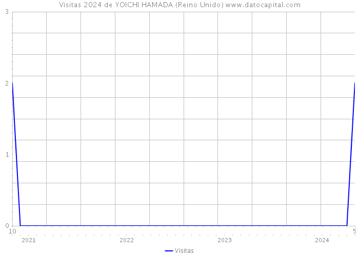 Visitas 2024 de YOICHI HAMADA (Reino Unido) 