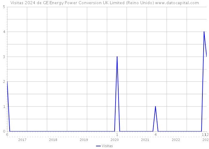 Visitas 2024 de GE Energy Power Conversion UK Limited (Reino Unido) 