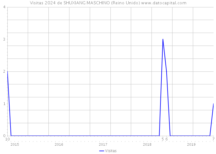 Visitas 2024 de SHUXIANG MASCHINO (Reino Unido) 