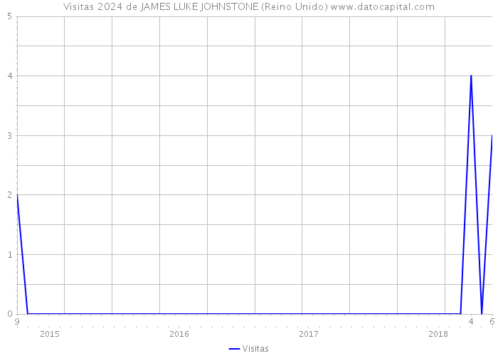 Visitas 2024 de JAMES LUKE JOHNSTONE (Reino Unido) 