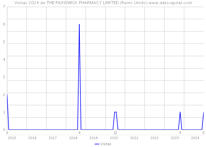 Visitas 2024 de THE PAINSWICK PHARMACY LIMITED (Reino Unido) 