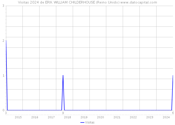 Visitas 2024 de ERIK WILLIAM CHILDERHOUSE (Reino Unido) 