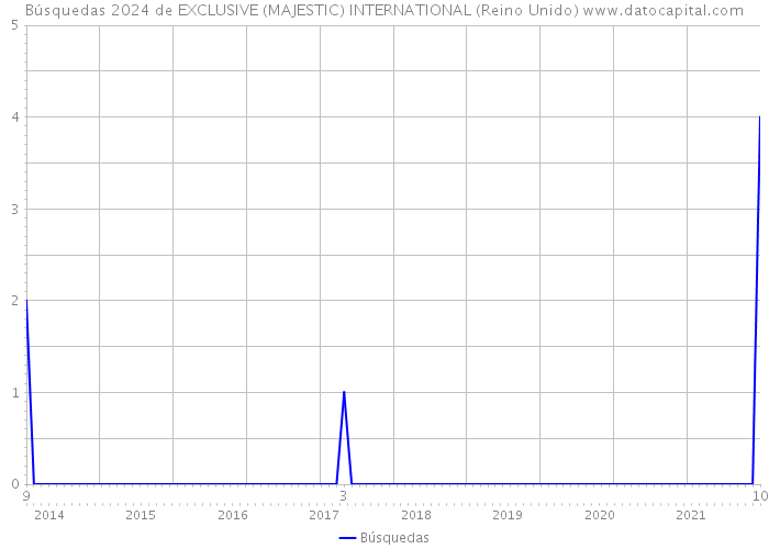Búsquedas 2024 de EXCLUSIVE (MAJESTIC) INTERNATIONAL (Reino Unido) 