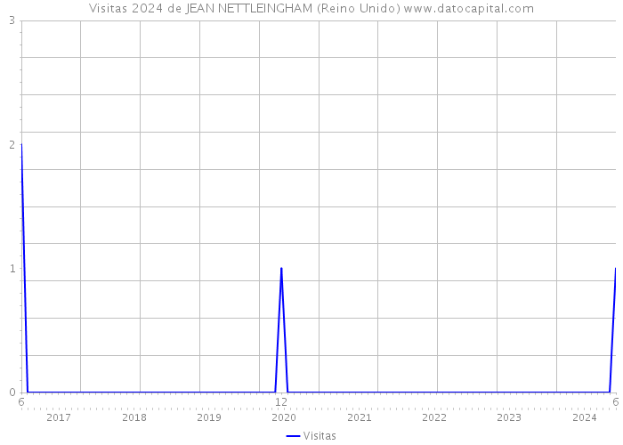 Visitas 2024 de JEAN NETTLEINGHAM (Reino Unido) 