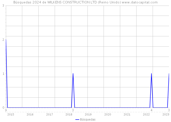Búsquedas 2024 de WILKENS CONSTRUCTION LTD (Reino Unido) 