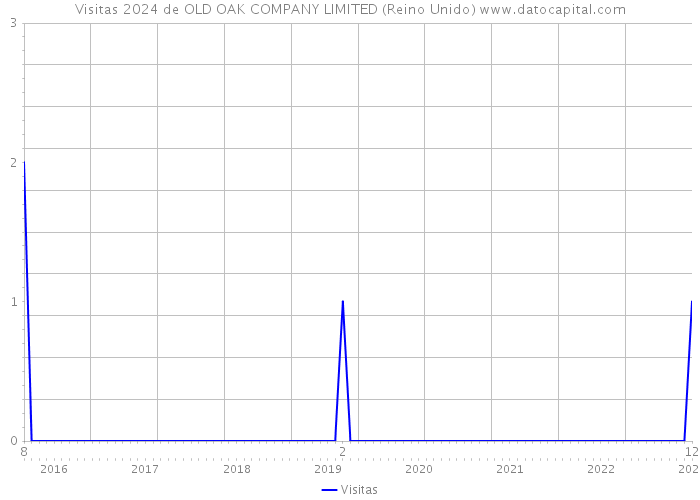 Visitas 2024 de OLD OAK COMPANY LIMITED (Reino Unido) 