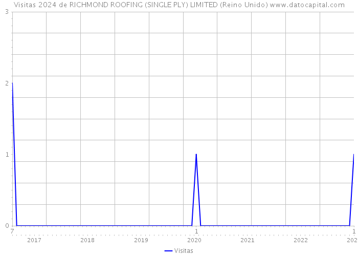 Visitas 2024 de RICHMOND ROOFING (SINGLE PLY) LIMITED (Reino Unido) 