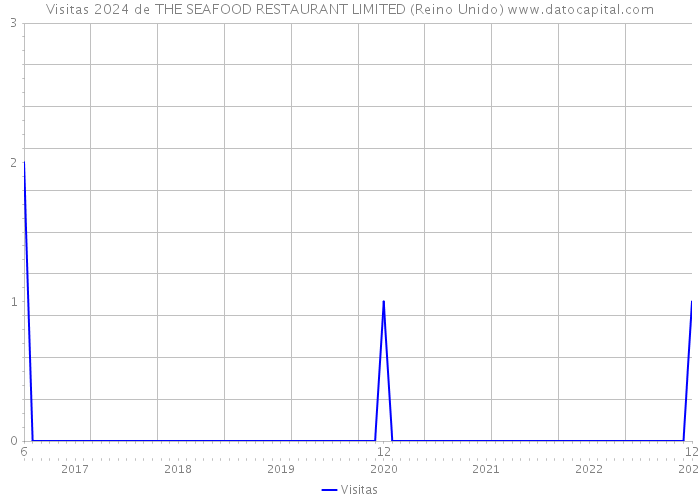 Visitas 2024 de THE SEAFOOD RESTAURANT LIMITED (Reino Unido) 