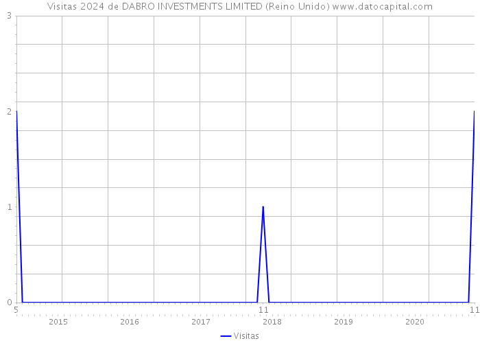 Visitas 2024 de DABRO INVESTMENTS LIMITED (Reino Unido) 