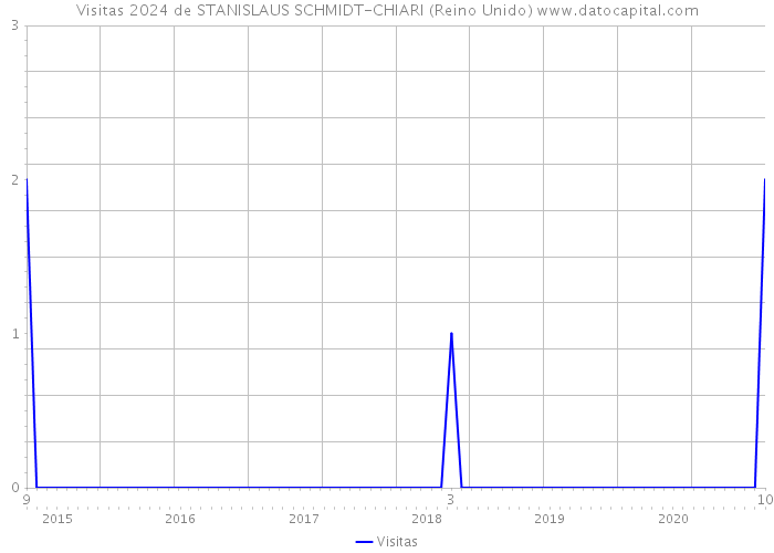 Visitas 2024 de STANISLAUS SCHMIDT-CHIARI (Reino Unido) 