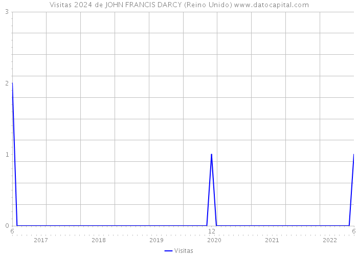 Visitas 2024 de JOHN FRANCIS DARCY (Reino Unido) 