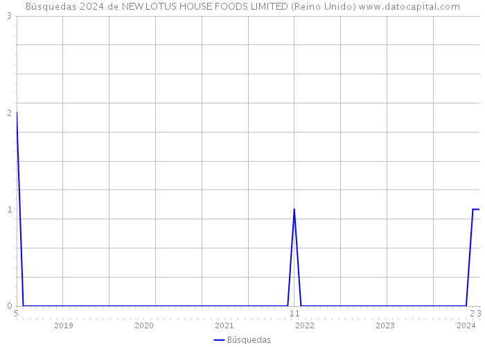 Búsquedas 2024 de NEW LOTUS HOUSE FOODS LIMITED (Reino Unido) 
