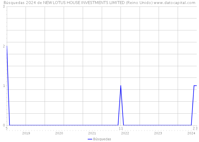 Búsquedas 2024 de NEW LOTUS HOUSE INVESTMENTS LIMITED (Reino Unido) 