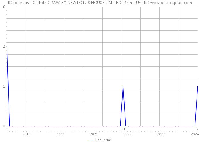 Búsquedas 2024 de CRAWLEY NEW LOTUS HOUSE LIMITED (Reino Unido) 