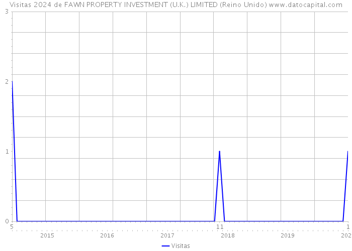 Visitas 2024 de FAWN PROPERTY INVESTMENT (U.K.) LIMITED (Reino Unido) 