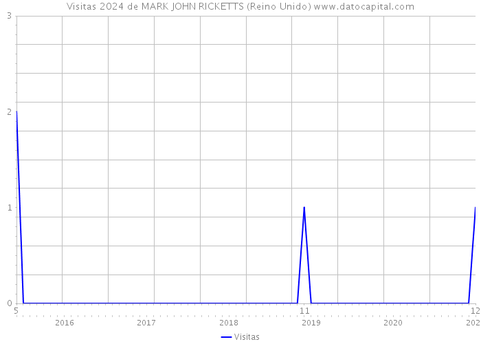 Visitas 2024 de MARK JOHN RICKETTS (Reino Unido) 