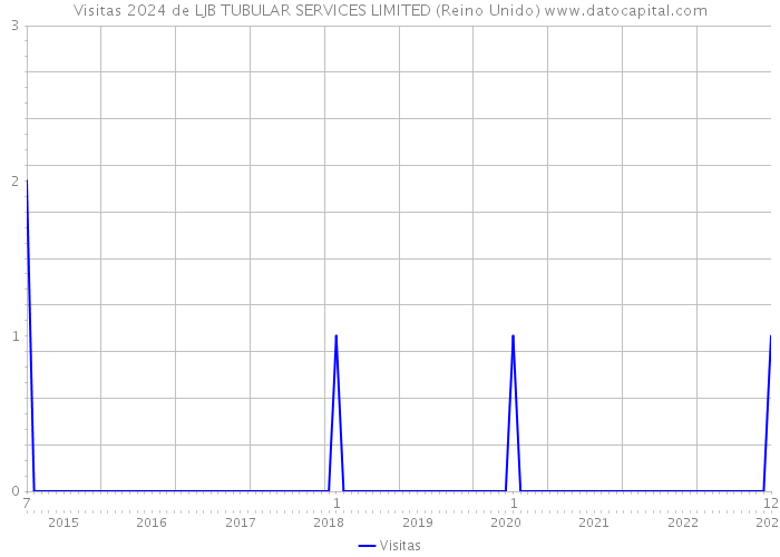 Visitas 2024 de LJB TUBULAR SERVICES LIMITED (Reino Unido) 