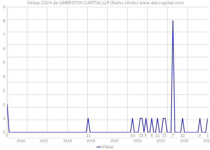 Visitas 2024 de LIMERSTON CAPITAL LLP (Reino Unido) 