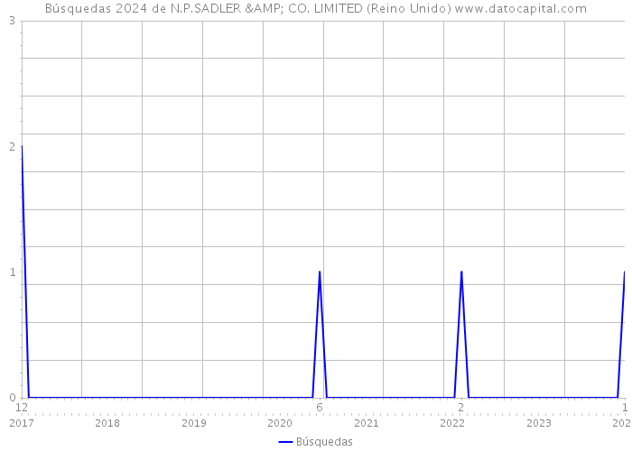 Búsquedas 2024 de N.P.SADLER & CO. LIMITED (Reino Unido) 