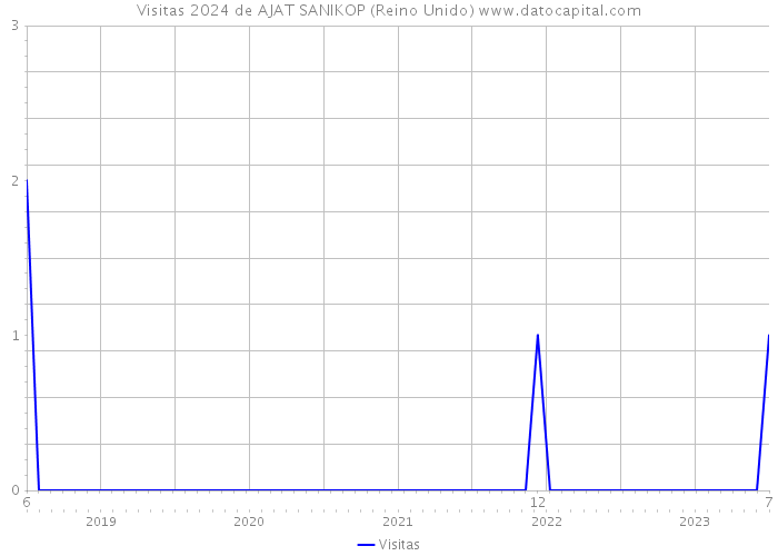 Visitas 2024 de AJAT SANIKOP (Reino Unido) 