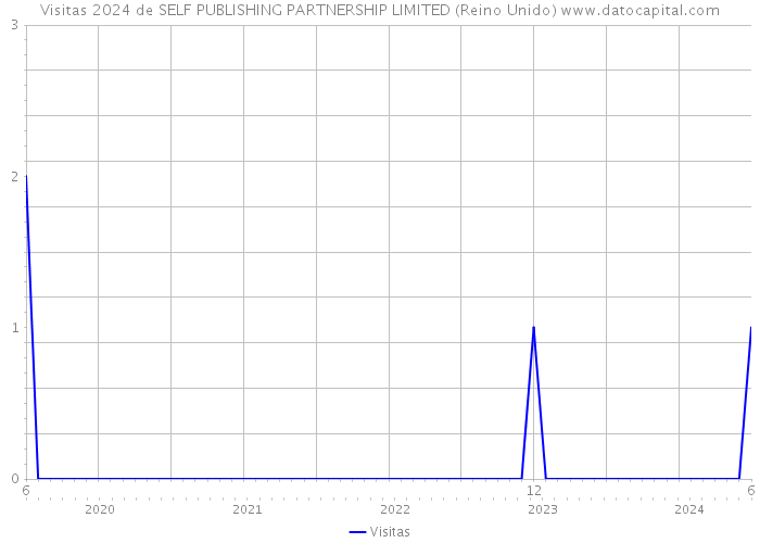 Visitas 2024 de SELF PUBLISHING PARTNERSHIP LIMITED (Reino Unido) 