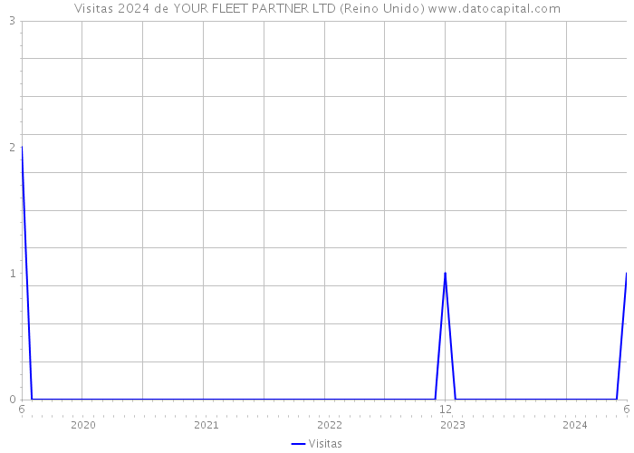 Visitas 2024 de YOUR FLEET PARTNER LTD (Reino Unido) 