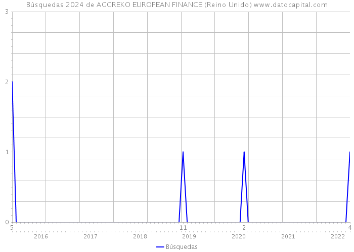 Búsquedas 2024 de AGGREKO EUROPEAN FINANCE (Reino Unido) 