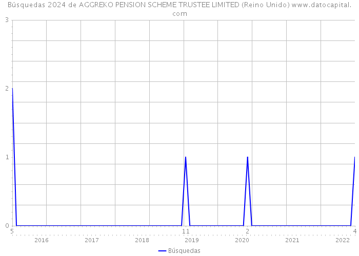 Búsquedas 2024 de AGGREKO PENSION SCHEME TRUSTEE LIMITED (Reino Unido) 